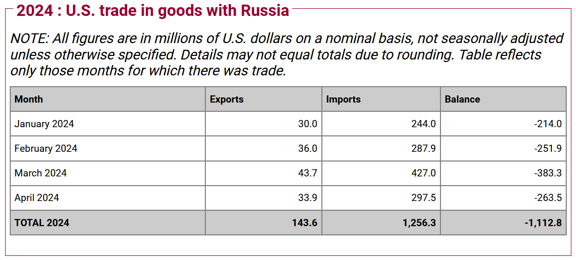 Сегодня в выпуске:  — Глубоко про санкции не стали. Так, мелким мазком. — Опять рост ВВП — Поставки газа упали — Поставки нефти выросли Доброе утро, всем привет!И снова пятница!-4