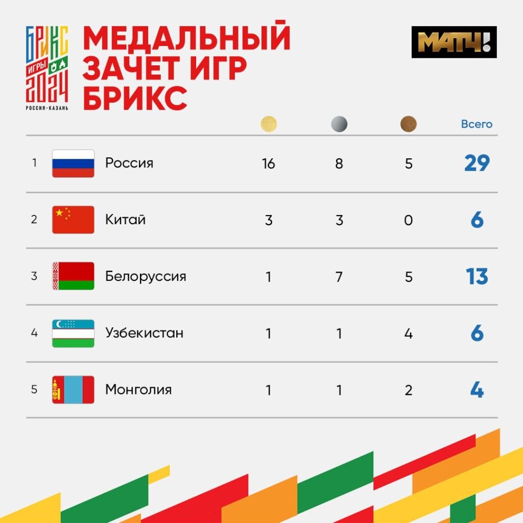 Таблица Игр БРИКС. Источник: t.me/Match_TV Автор фото: Пресс-служба Игр БРИКС📷
