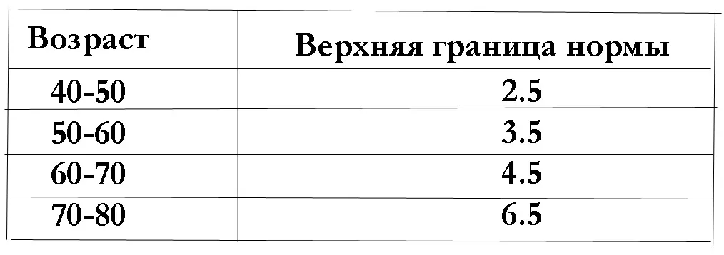 Нормы ПСА в зависимости от возраста