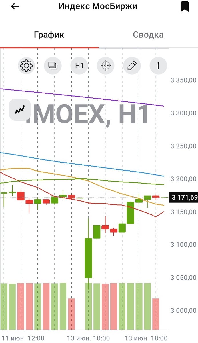 Часовой график индекса МосБиржи с 11.06.2024 10.00 мск по 14.06.2024 0.00 мск