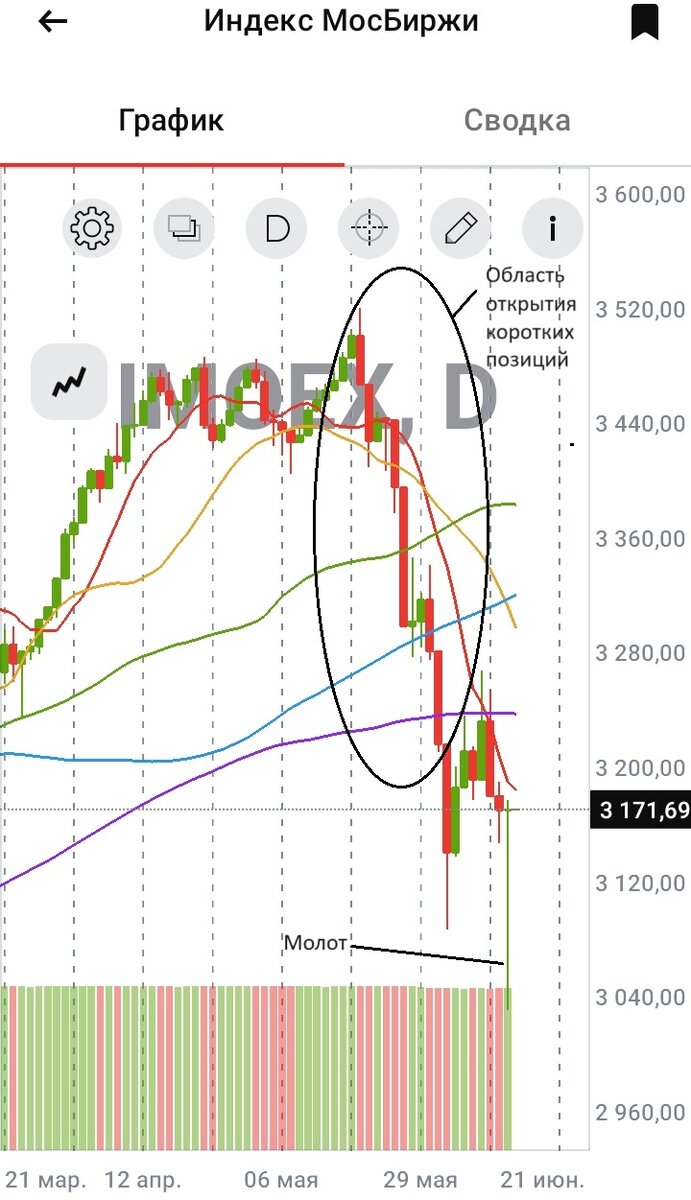 Дневной график индекса МосБиржи с 21.03.2024 по 13.06.2024