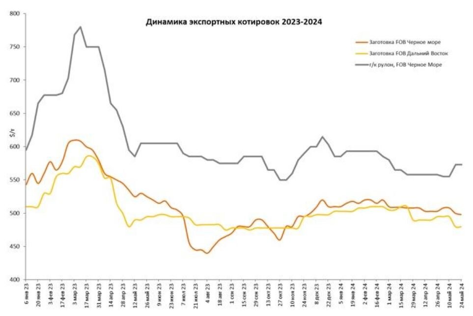 Жд график на 2022 ммк. Рынок digital рекламы. Рынок стали 2024. Рынок смартфонов 2023. Объем рынка vr.
