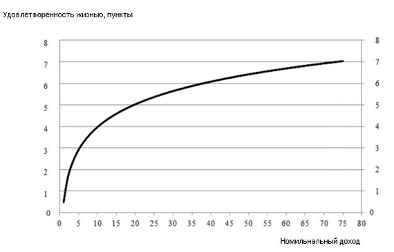 Ощущение роста уровня счастья кратно сокращается при достижении определенного уровня дохода, каждый новый рубль дохода приносит все меньше и меньше удовлетворения