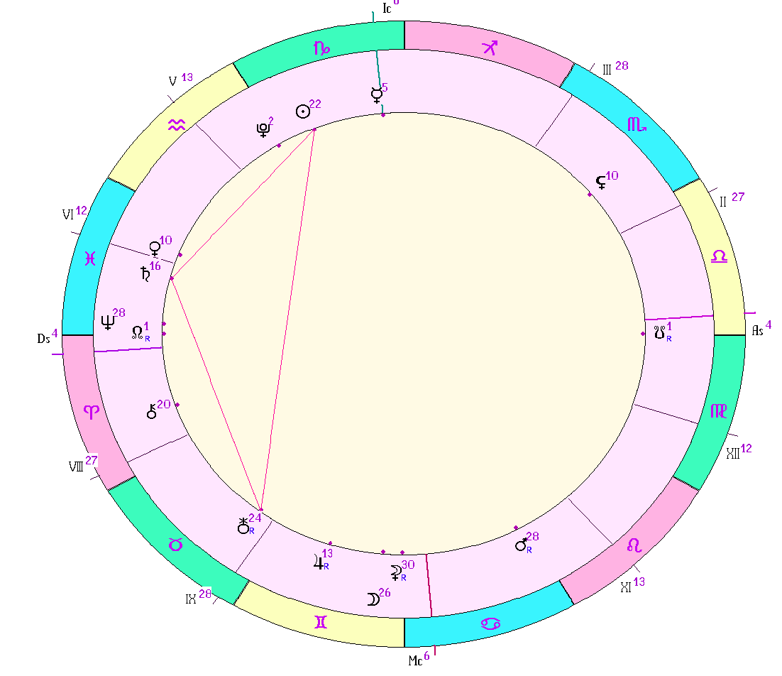 картинка на 11.01.2025 23:00 НН по Московскому времени сделана при помощи астропрограммы Стелла. Начало действия фигуры.
