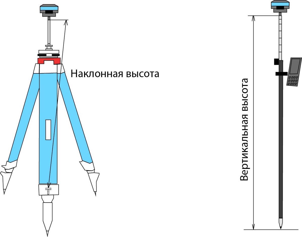 Методика проведения спутниковых измерений. Работа с оборудованием. Порядок  работы на станции. | protopo.ru | Дзен