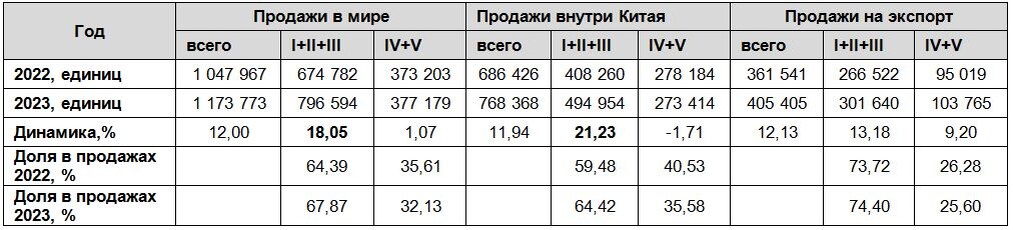 Динамика продаж вилочных погрузчиков и складской техники, произведенных в КНР (2022-2023)