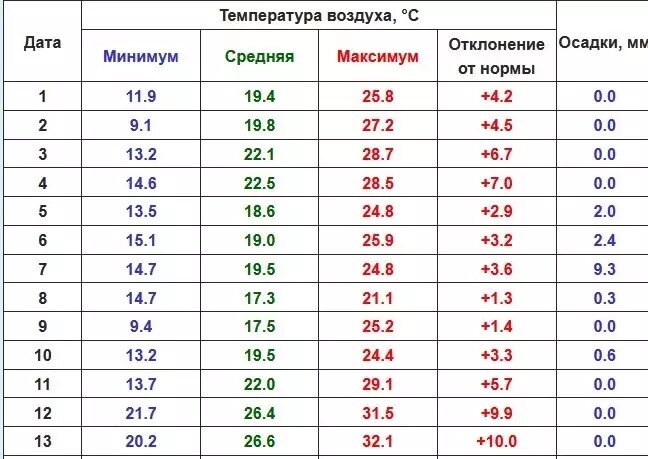     Источник: pogodaiklimat.ru