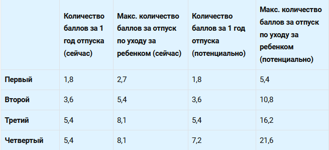 Сколько баллов начисляют за отпуск по уходу за ребенком сейчас и в случае принятия законопроекта
