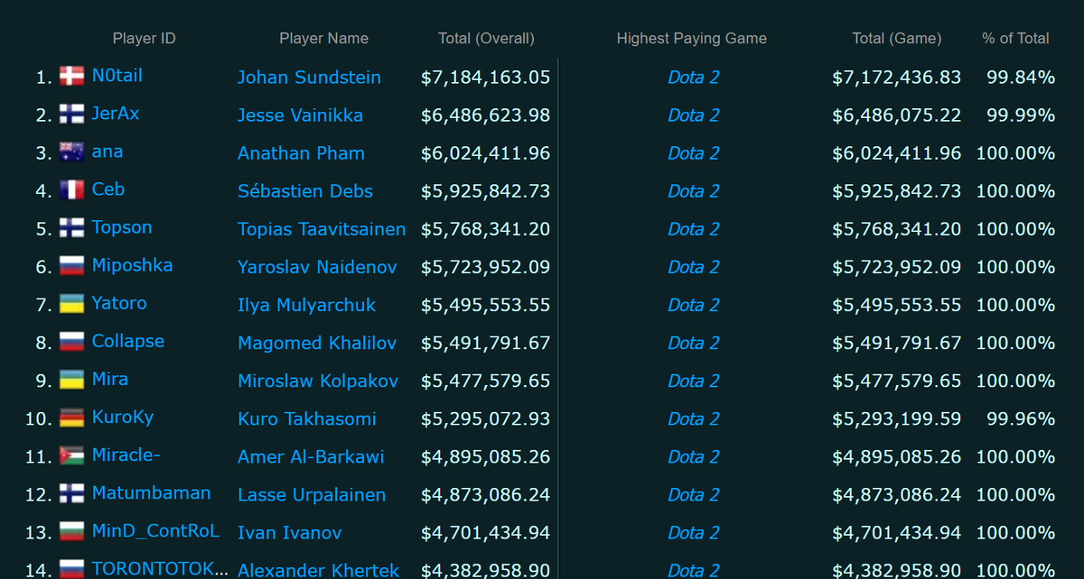     Самые богатые киберспортсмены мира на esportsearnings