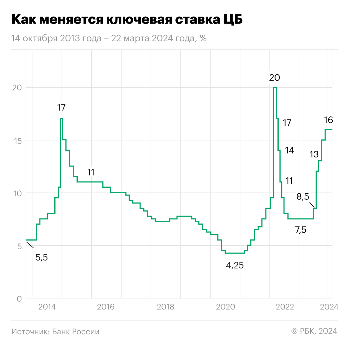 Динамика ключевой ставки 2013-2024