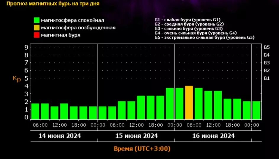     Источник: Лаборатория солнечной астрономии Института космических исследований (ИКИ) и Института солнечно-земной физики РАН (ИСЗФ)