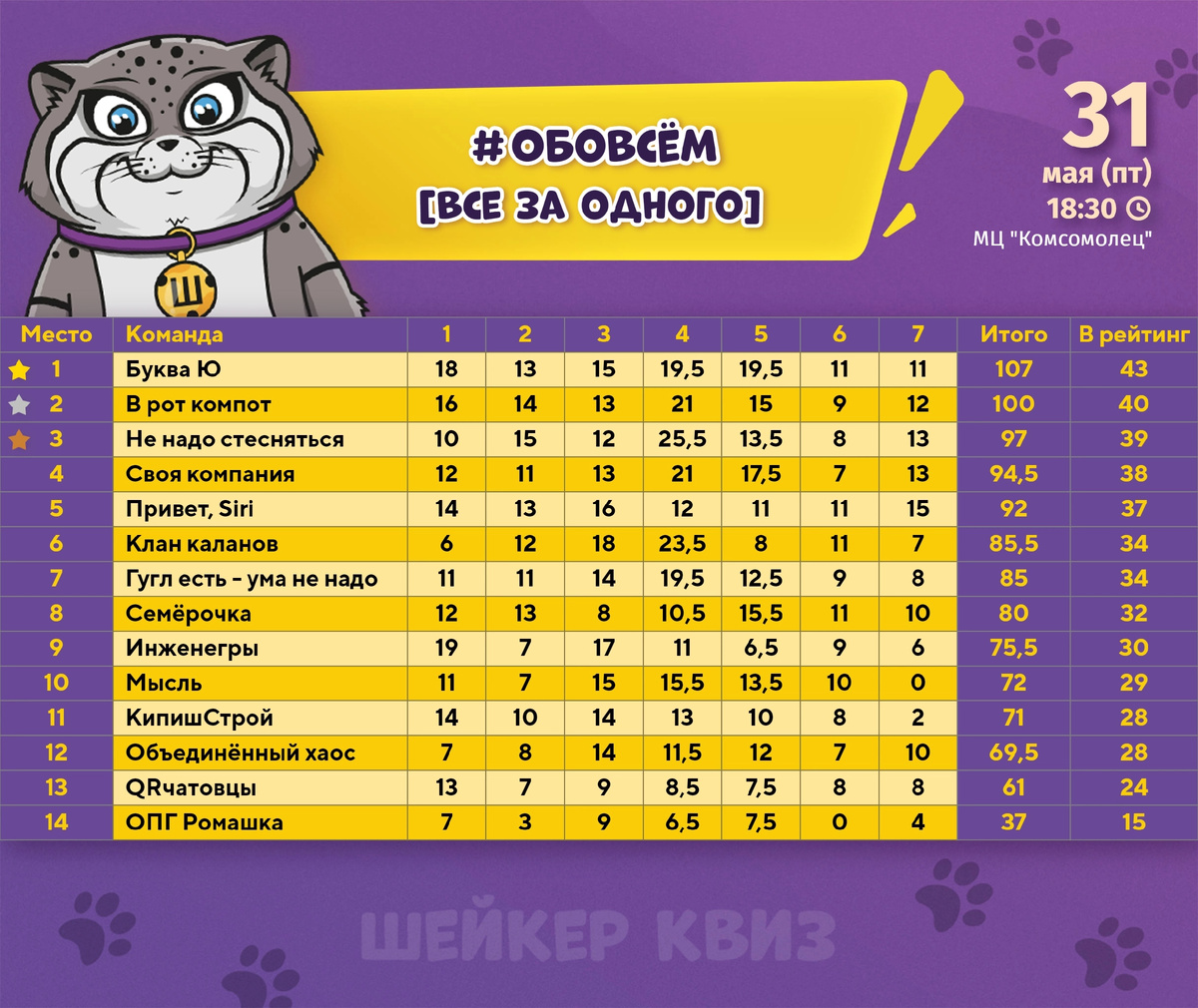 Результат игры в Шейкер Квиз Курчатов от 31 мая 2024