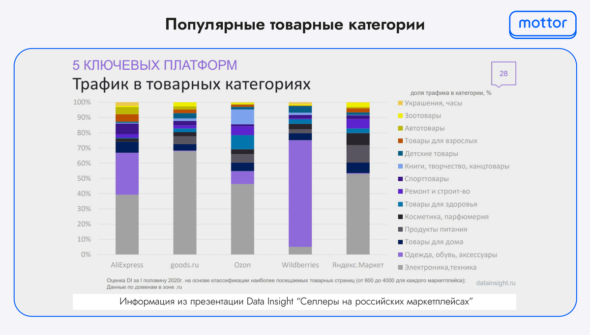 Популярные категории товаров для заработка в интернете