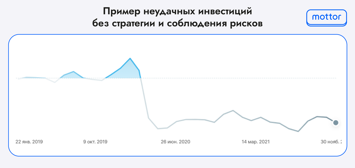 Пример неудачных инвестиций без стратегии и соблюдения рисков