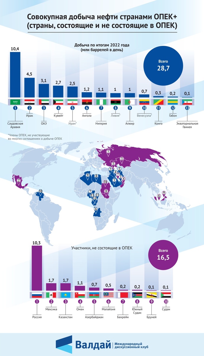 Источник: What is OPEC+ and how is it different from OPEC?