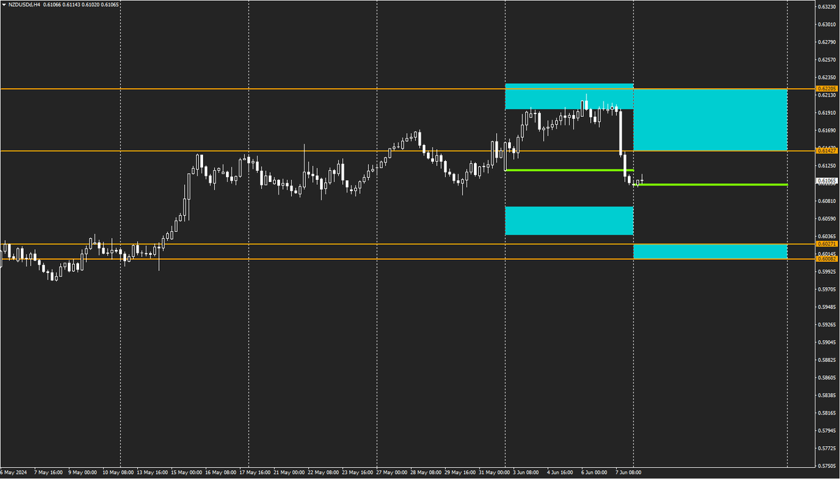 10 июня, понедельник. NZDUSD