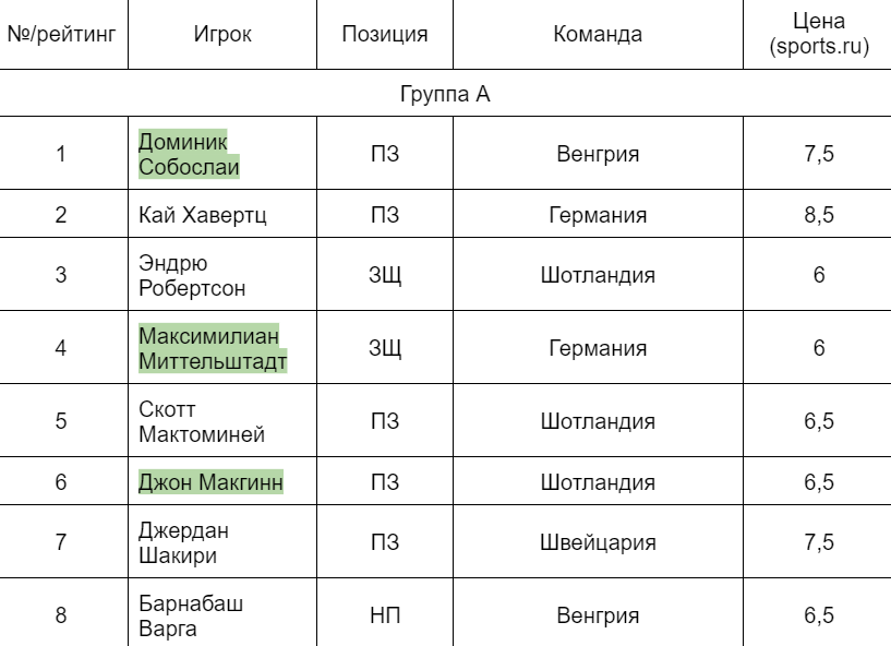 Расклады группы А