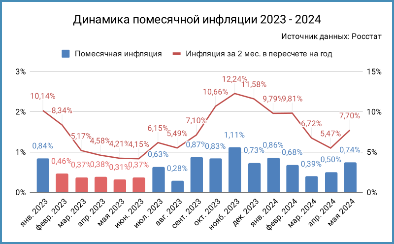 Динамика помесячной инфляции.