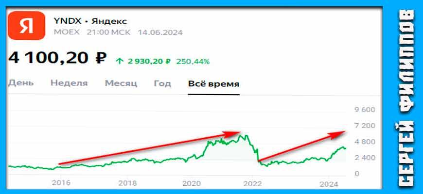 текущая стоимость акции Яндекса