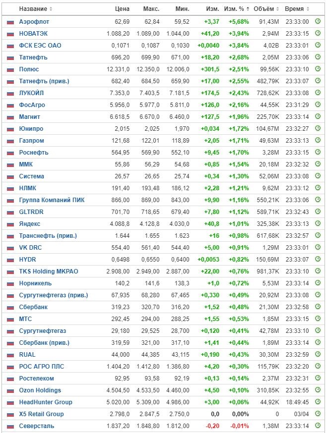 Изменение цены акций на ММВБ на 14.06.24. Данные взяты из открытых источников для целей иллюстрации.