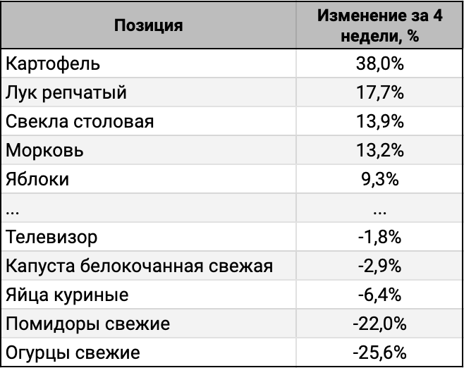 ТОП-5 лидеров и аутсайдеров за 4 недели.