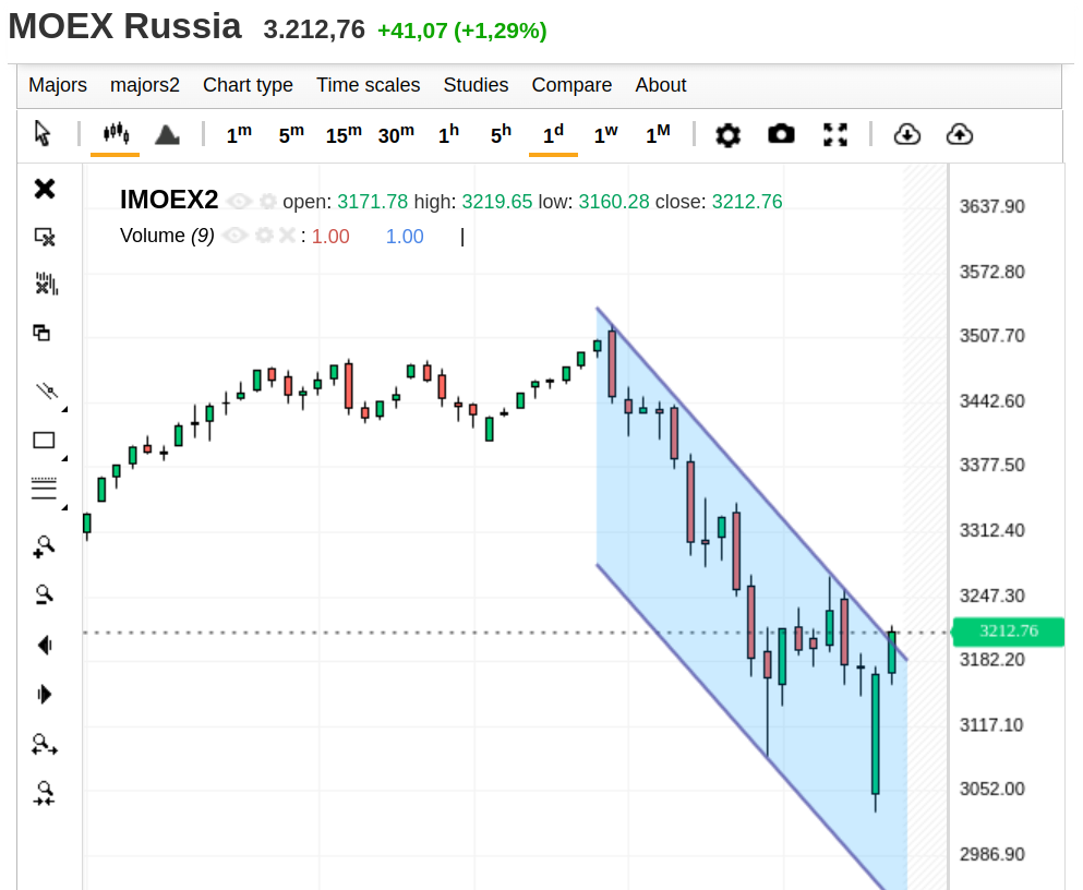 IMOEX2, дневной график