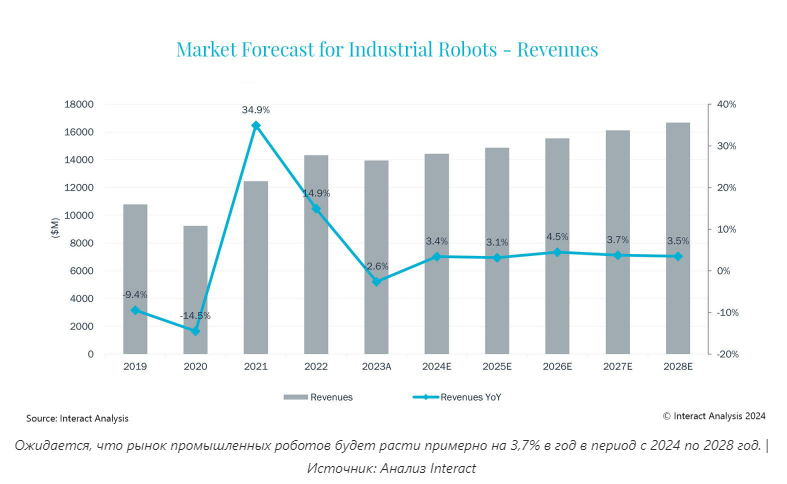  Рынок промышленных роботов ожидается рост на 3,7% в год с 2024 по 2028 год