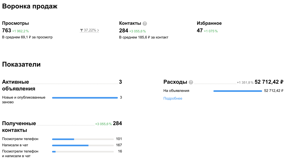 Кейс Авито: 284 контакта по 185р в нише 