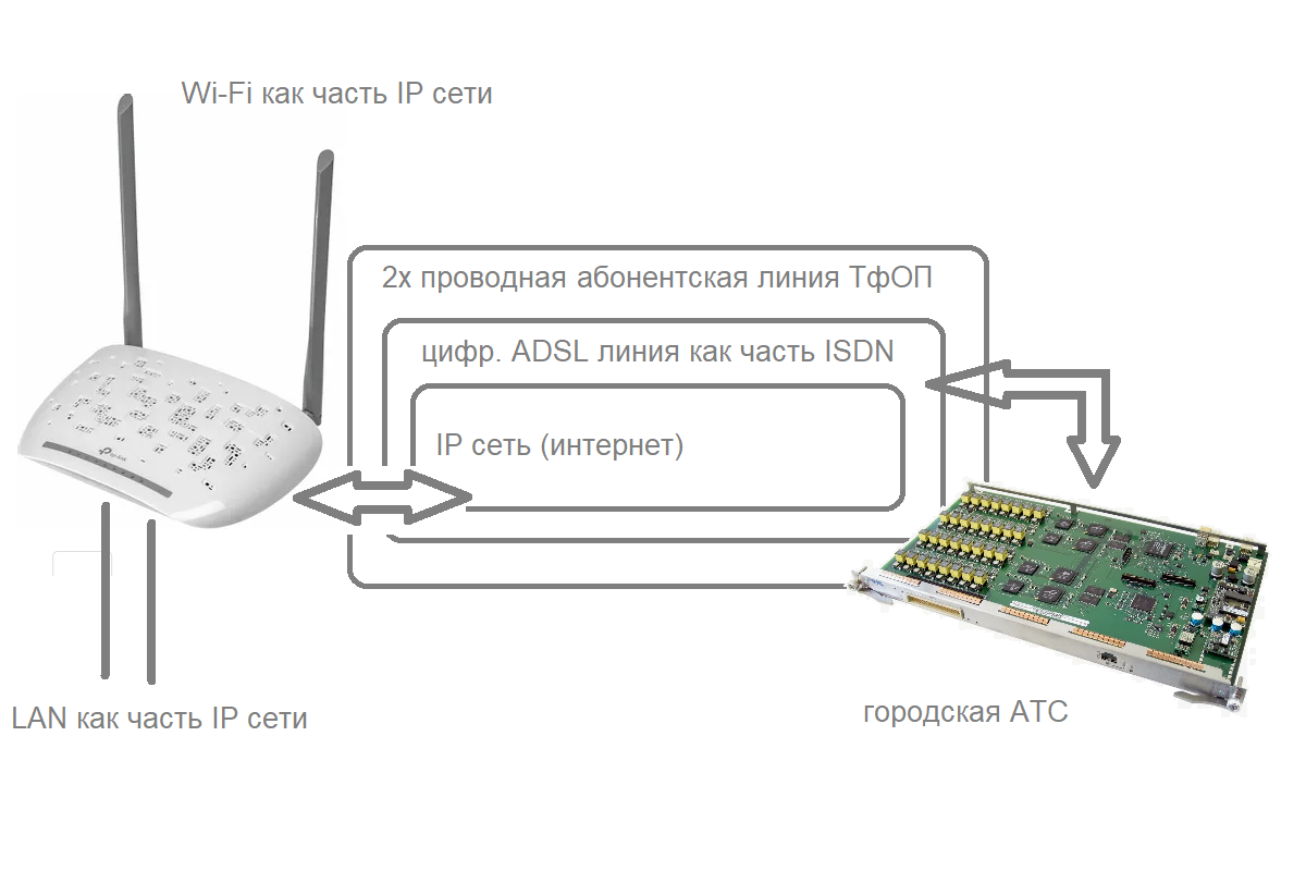 Схема туннелирования IP ч\з ISDN ч\з ТфОП