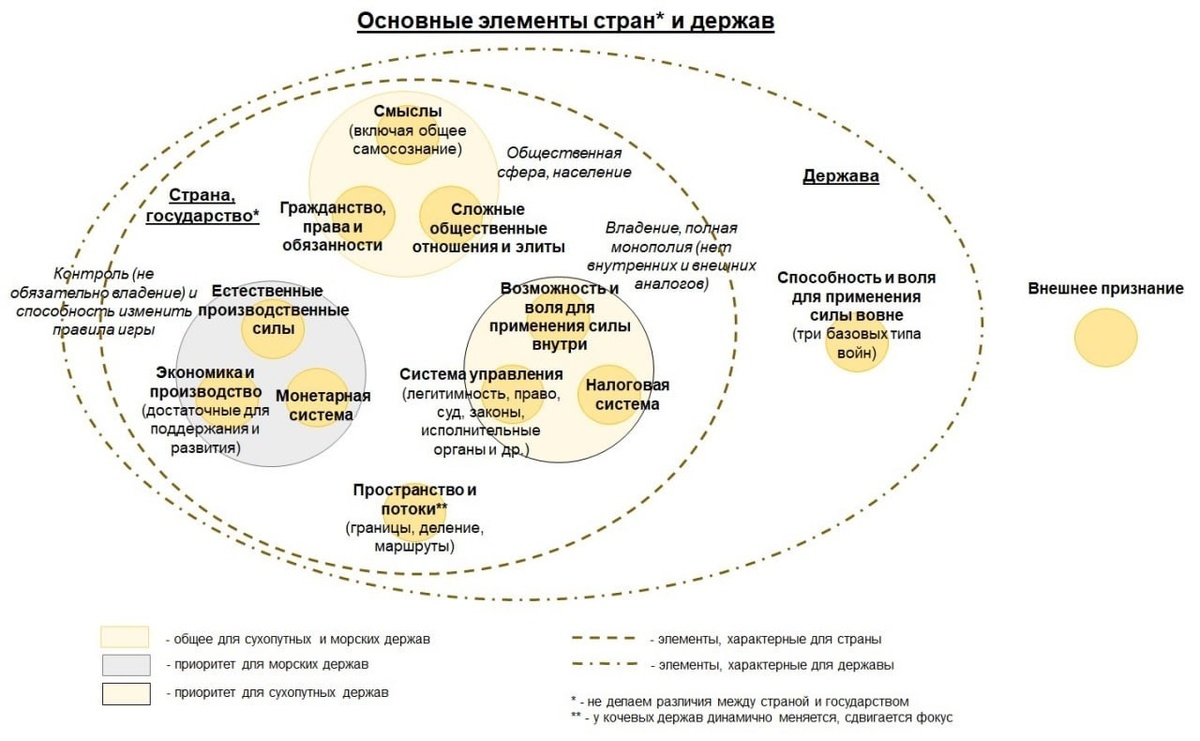 Существует довольно много описаний государства / страны (в данном анализе нет смысла их разделять) через перечень признаков и характеристик, с разной степенью детализации. Основное внимание и акцент уделяется формальным, правовым, видимым аспектам. Данная геополитическая парадигма позволяет рассматривать практически все образования на политической карте мира как полноценные государства и субъекты отношений, коими они не являются. Десятилетия глобализации разрушали национальные государства, но это никак не отражалось в формальном отношении, размывая истинные смыслы. 

На рисунке показано, какие качества должны быть присущи, чтобы говорить о полноценном государстве / стране, а также о державе, как более сильной и субъектной форме. Подробнее см. ниже.

И, да, нет ничего удивительного, что внешнее признание / легитимность не относится к критериям и признакам полноценной страны или державы, льву не надо доказывать, что он лев…))