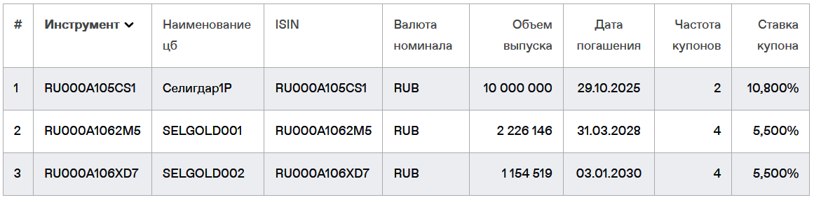 Новабев облигации