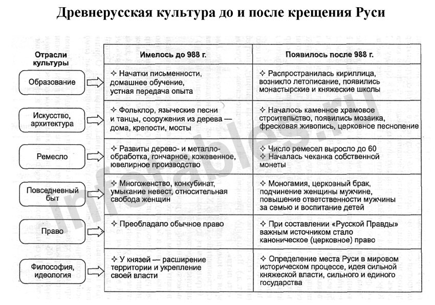 Культура древней руси 6 класс таблица история