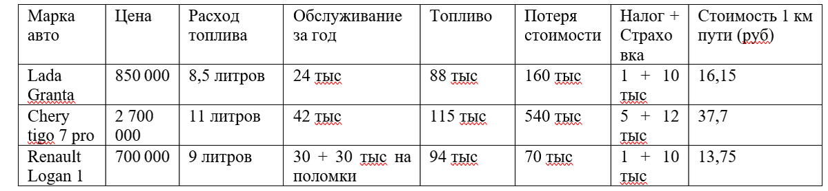 Также к этим цифрам следует добавить 20 тысяч на штрафы и еще 20 тысяч на всяческие расходы (мойка, парковка, шиномонтаж). 