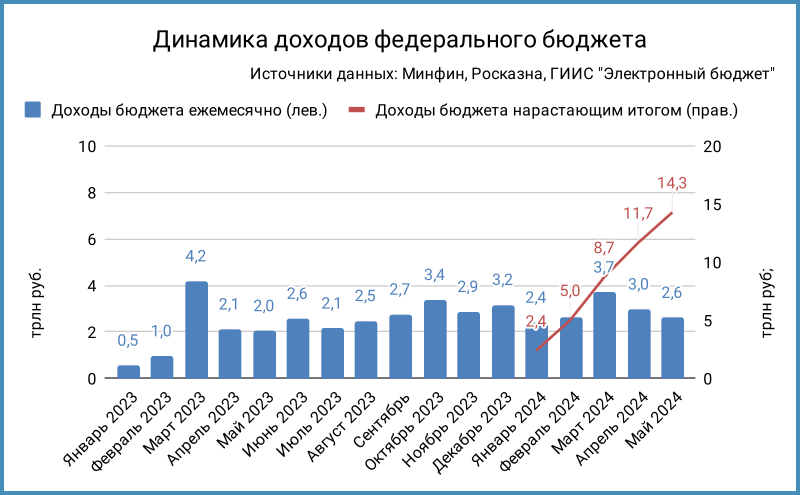 Доходы федерального бюджета. Следующие графики в галерее: помесячная статистика Росказны и Минфина.