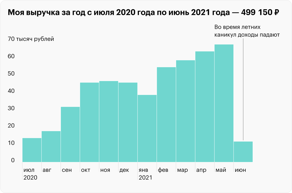 Примерная таблица вашего дохода.
