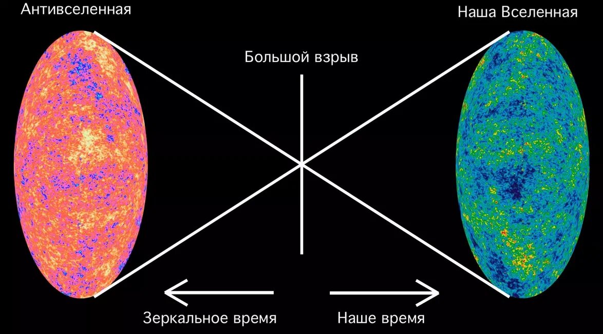 Что было до вселенной и большого взрыва. Теория Вселенной. Вселенная и антивселенная. Теория зеркальной Вселенной. Образование Вселенной