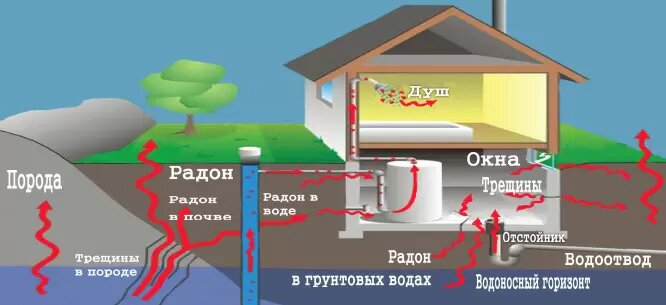 Проникновение радона в жилое помещение