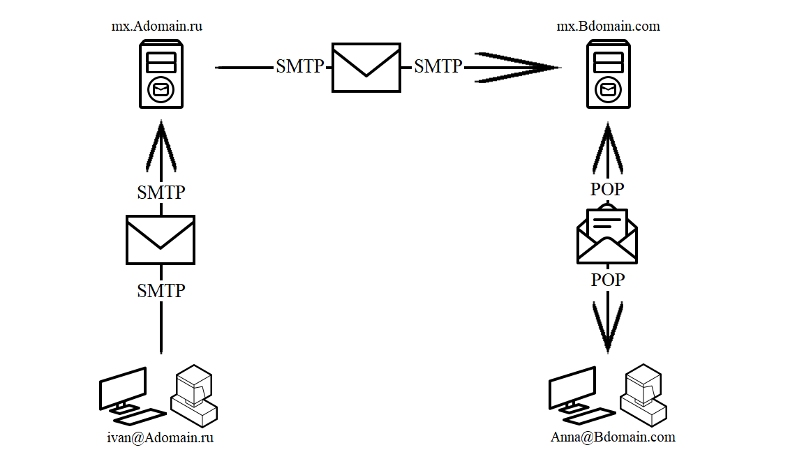 Обмен электронными сообщениями