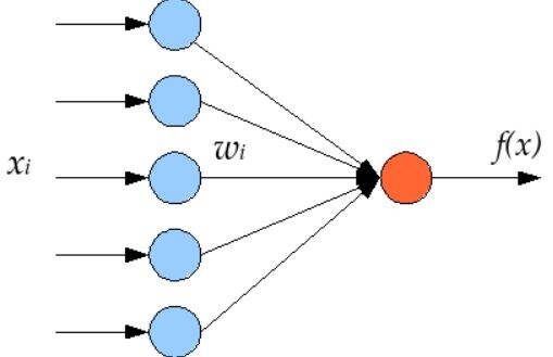 Схема элемента (нейрона) компьютерной нейросети, где X - входные данные, W - сумма элементов, F(x) - функция