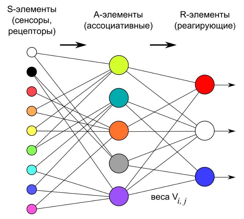 Схема Персептрона