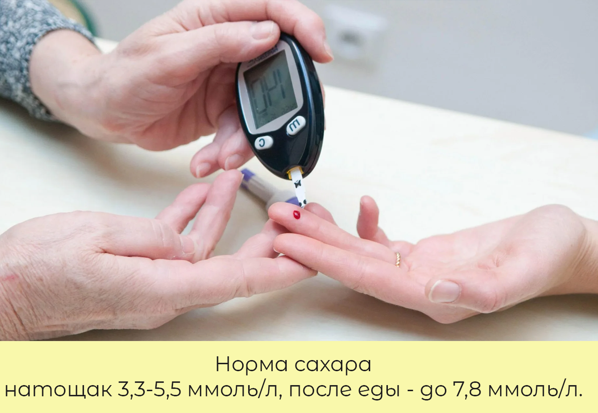Норма сахаранатощак 3,3-5,5 ммоль/л, после еды - до 7,8 ммоль/л.