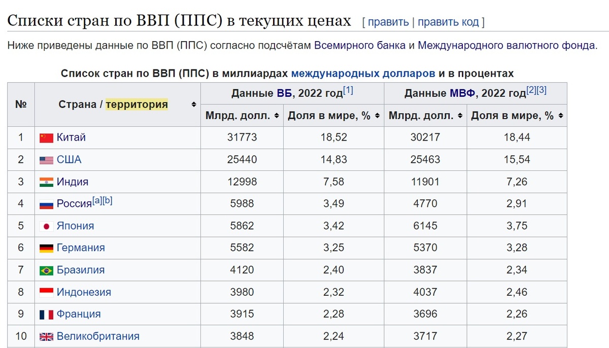 ВВП (ППС) в текущих ценах. 2021 год. 