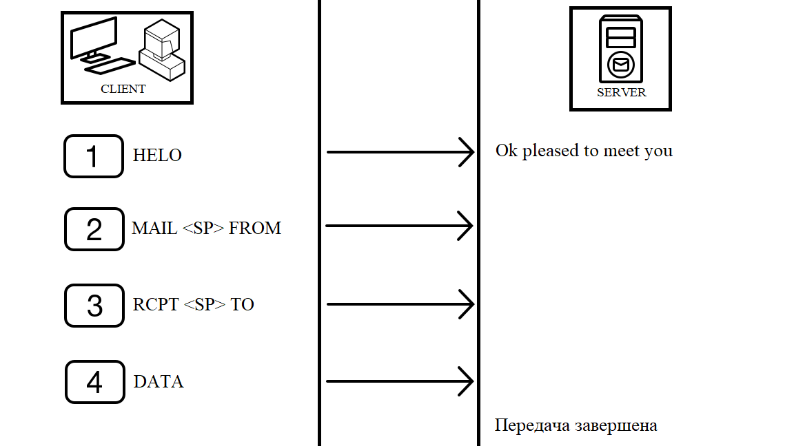 Этапы передачи сообщения по протоколу SMTP