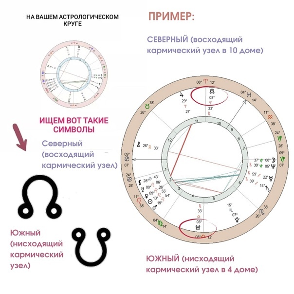 Попробуем вместе найти свои Лунные узлы на космограмме, и поговорим немного о то