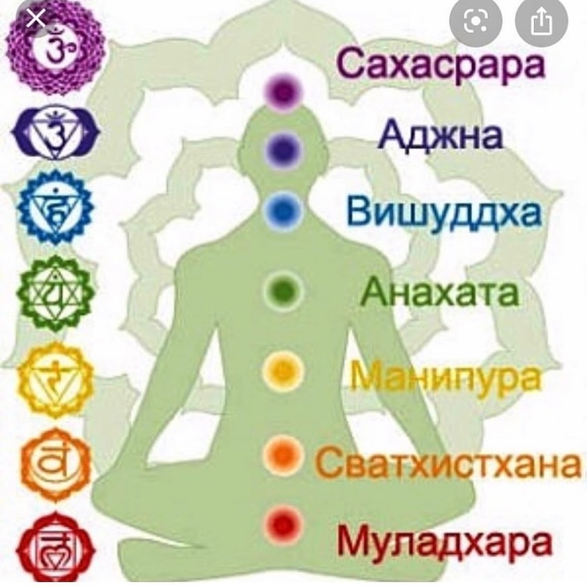 Упрощенное представление о 7-чакровой структуре энергетического тела Человека