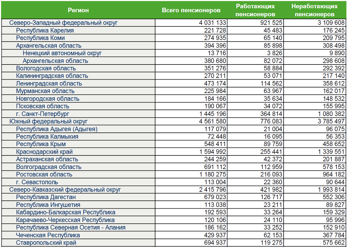 Численность работающих пенсионеров в СЗФО, ЮФО, СКФО