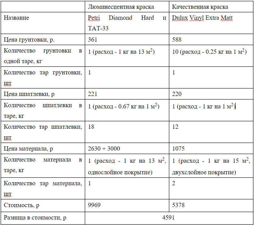 Таблица с результатами вычислений.