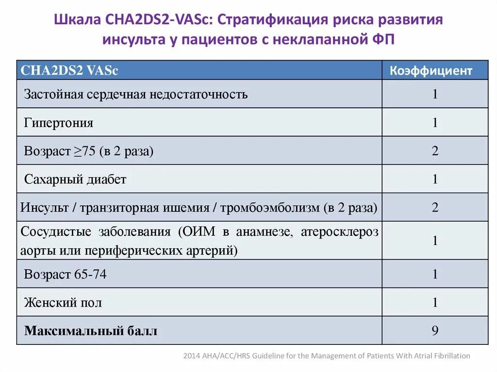 CHA2DS2-VASc - онлайн калькулятор шкалы риска инсульта