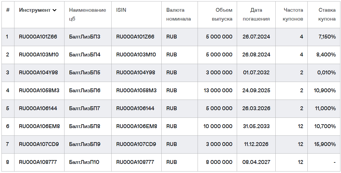 Облигации Балтийский лизинг на Мосбирже. Данные от 18.06.2024. Источник: сайт Мосбиржи