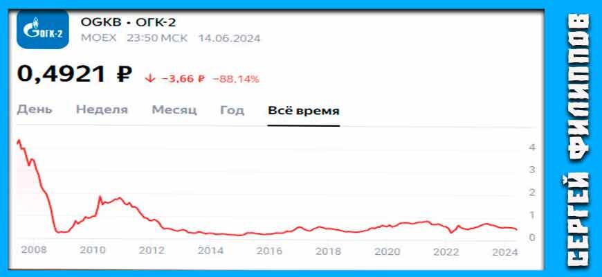 Как изменялась цена акции ОГК2 за все время существования